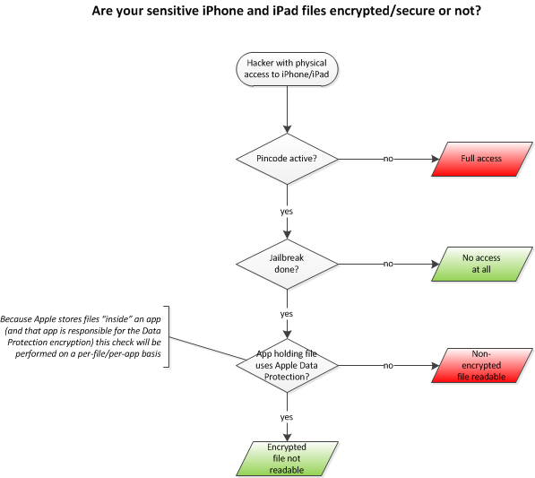 Apple file encryption determination flow