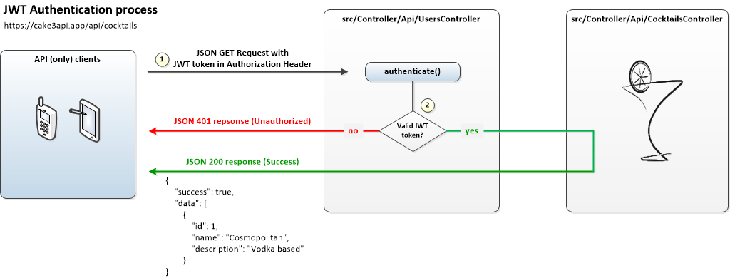 JWT primer: authentication process