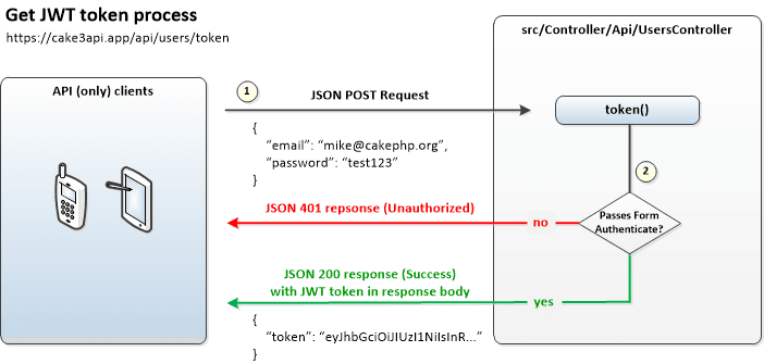 JWT primer: token request